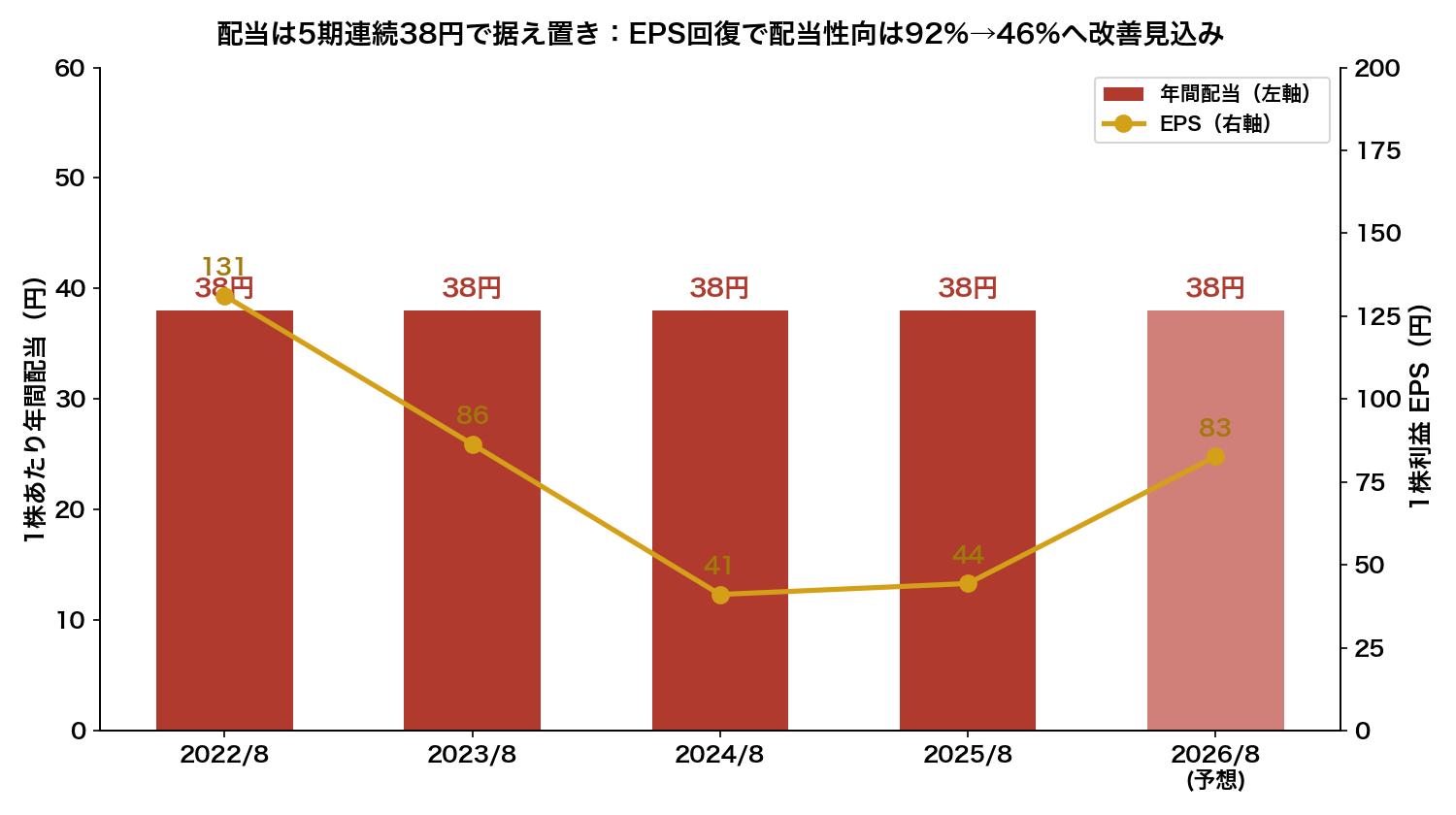 配当は38円で不動。EPSが回復すれば配当性向は無理のない水準（約46%）に戻る見込み