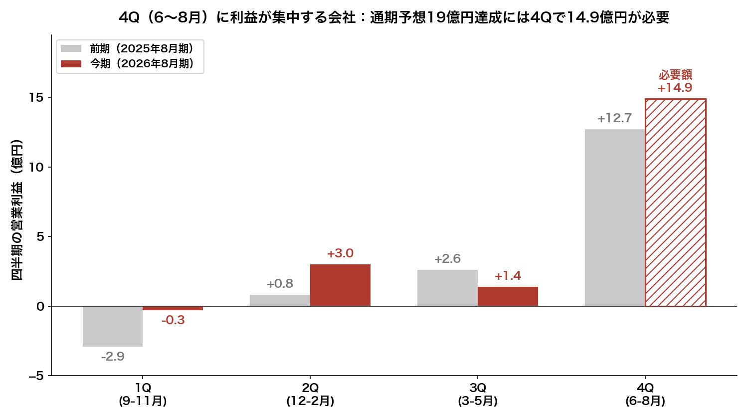 四半期ごとの営業利益。4Q（6〜8月）に利益が集中する構造で、通期達成には4Qで14.9億円が必要
