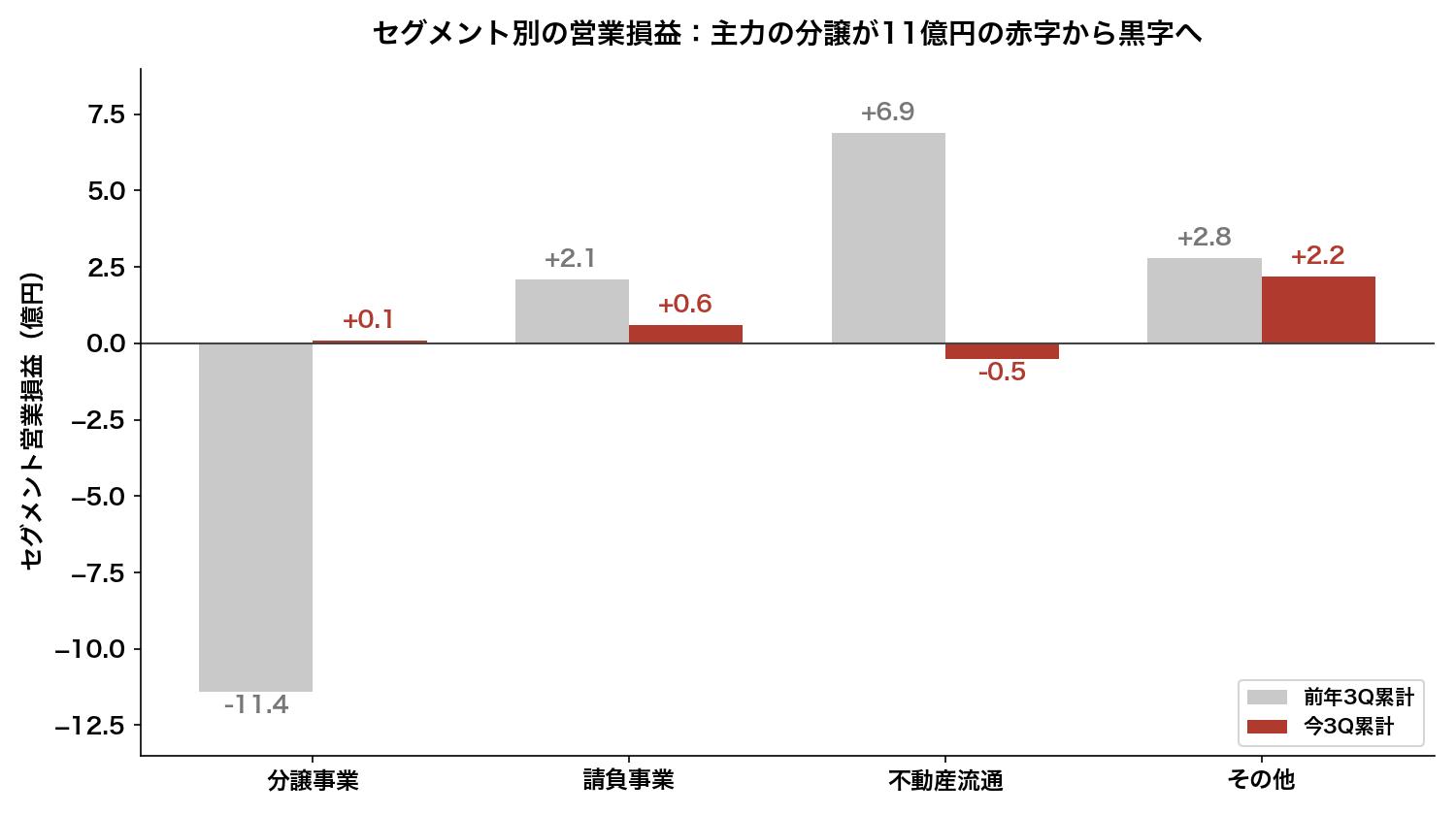セグメント別の営業損益。主力の分譲事業が11億円超の赤字から黒字に回復した一方、不動産流通は高額物件の反動で小幅赤字に