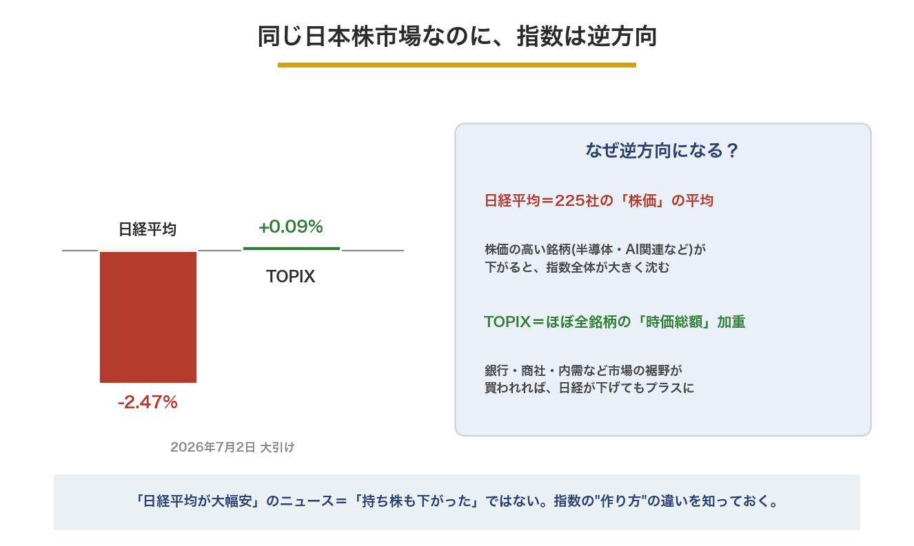 2026年7月2日の日経平均とTOPIXの騰落を比較した図。日経平均はマイナス、TOPIXはプラスと逆方向に動いた。右側に日経平均は株価平均型、TOPIXは時価総額加重型という指数の作り方の違いを解説。