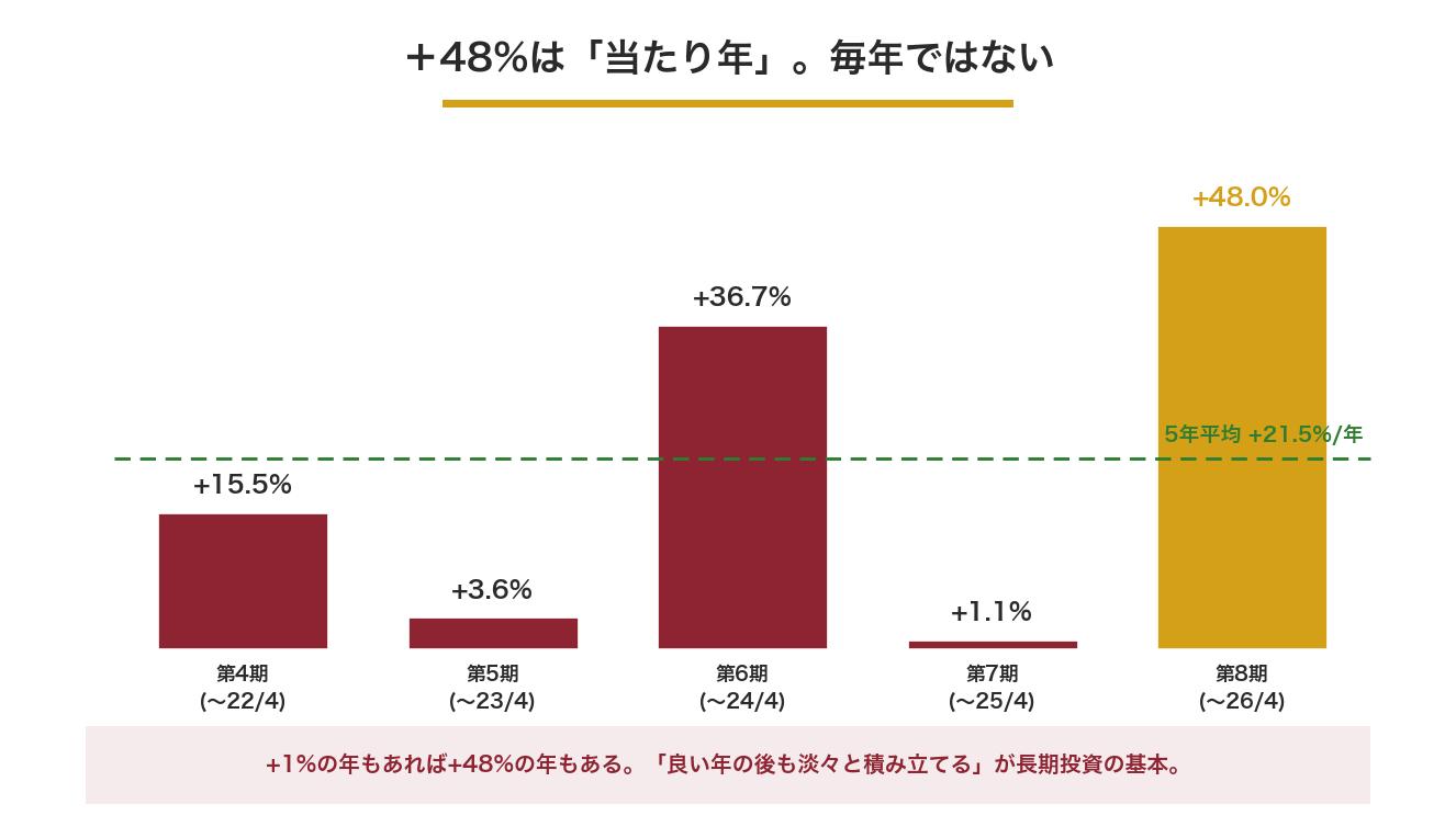 オルカンの最近5期の年間騰落率の棒グラフ。+15.5%、+3.6%、+36.7%、+1.1%、+48.0%とばらつきが大きく、5年平均は年+21.5%。