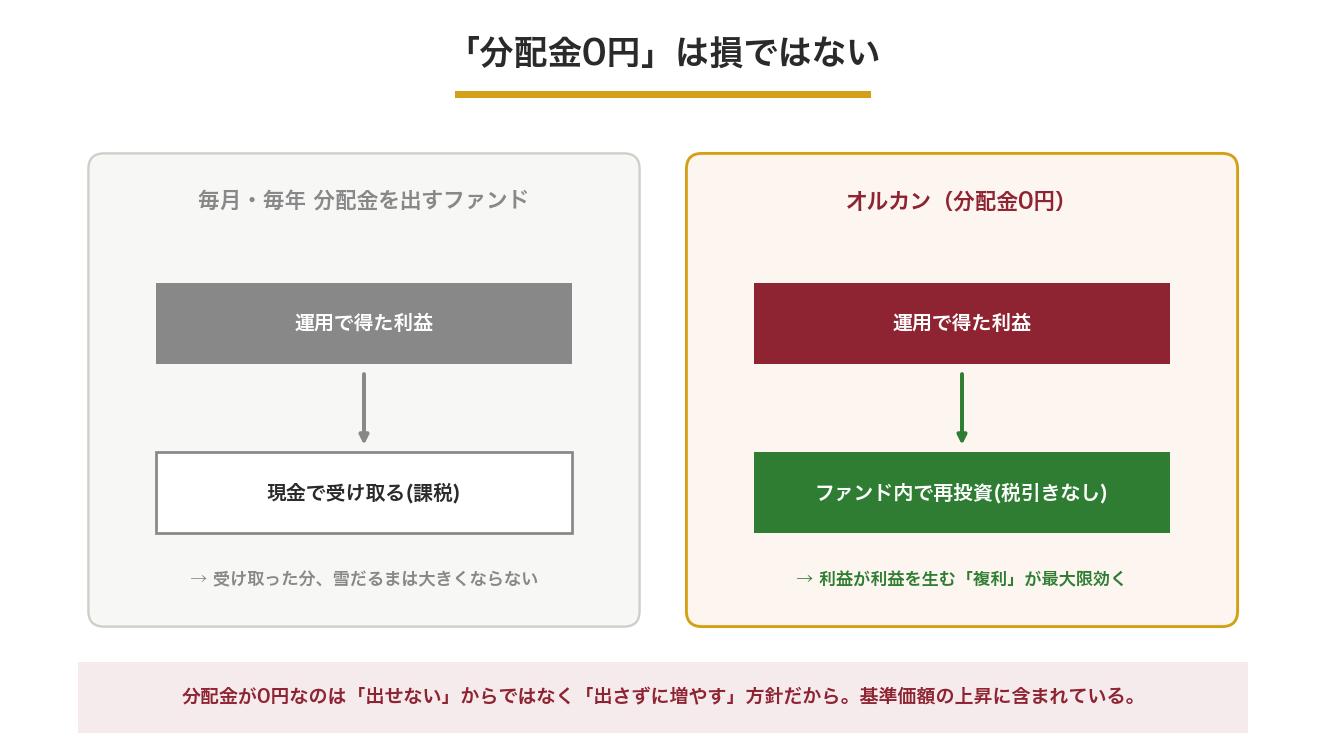 分配金を出すファンドとオルカン(分配金0円)の比較図。オルカンは利益をファンド内で税引きなしに再投資するため複利が最大限効くことを示す。