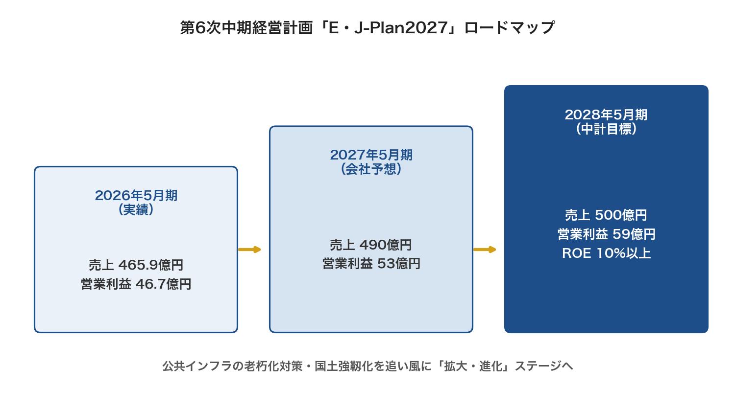 中期経営計画は2028年5月期に売上500億円・営業利益59億円・ROE10%以上が目標