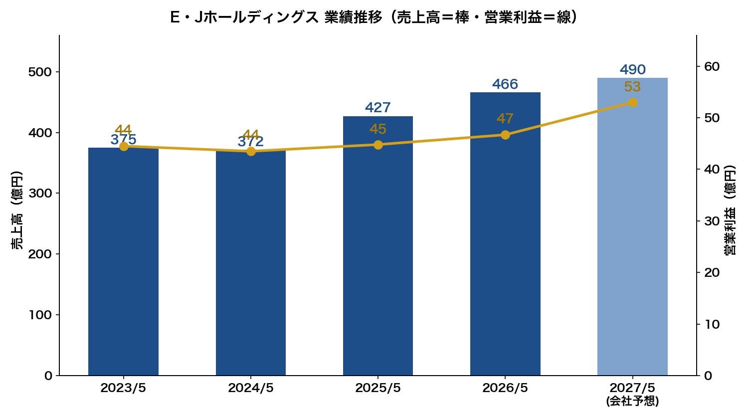 売上は5年で375億円→490億円（予想）へ。営業利益も来期は53億円へ二桁増益の計画