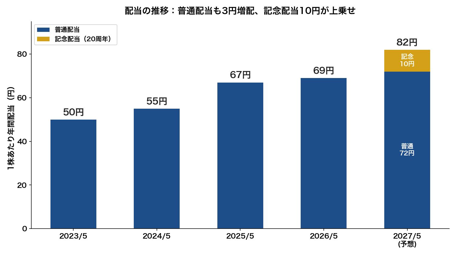 配当は50円→55円→67円→69円→82円（予想）。金色の部分が20周年の記念配当10円