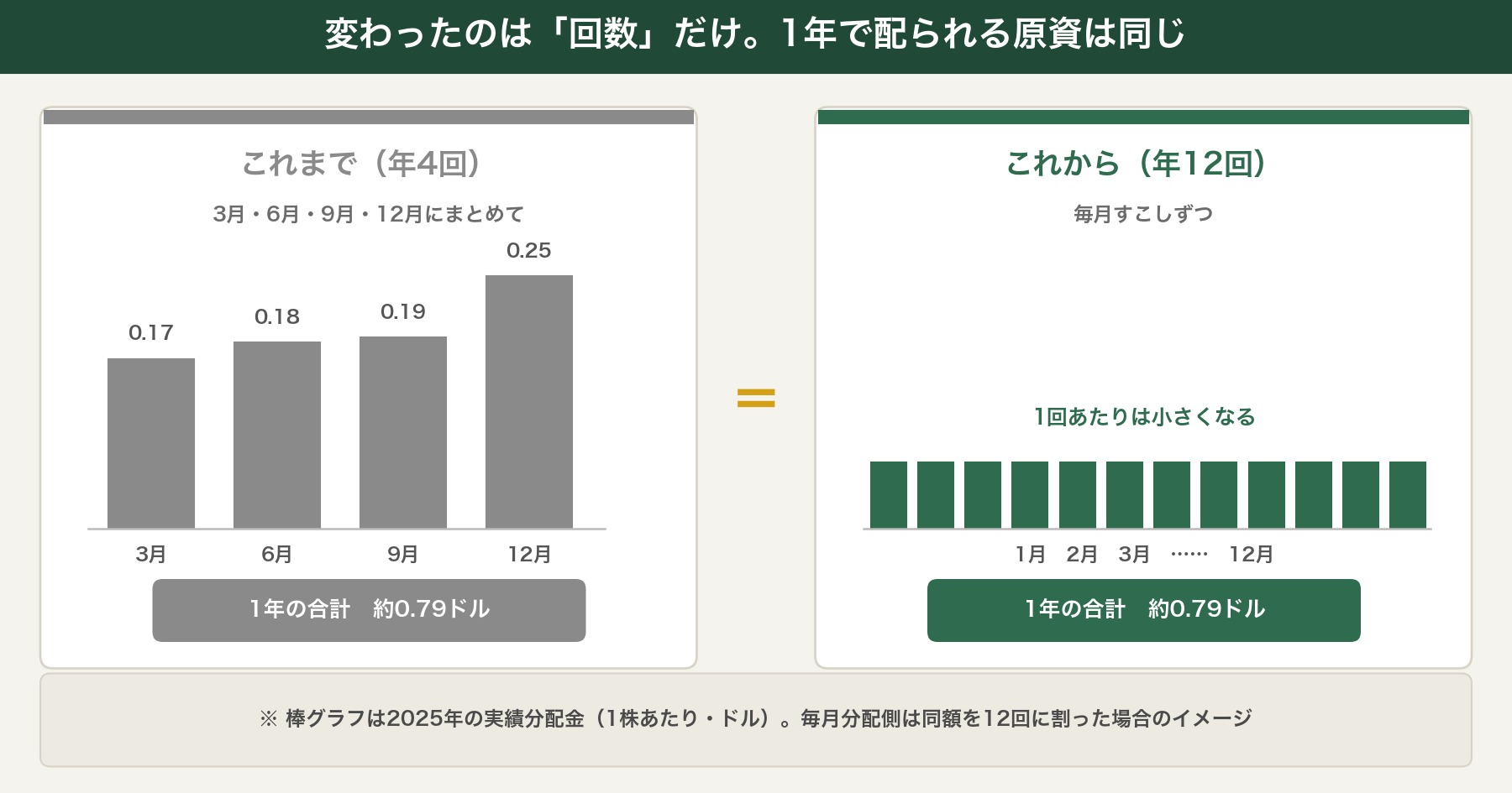 分配の回数が増えても、1年間に配られる原資そのものは変わらない