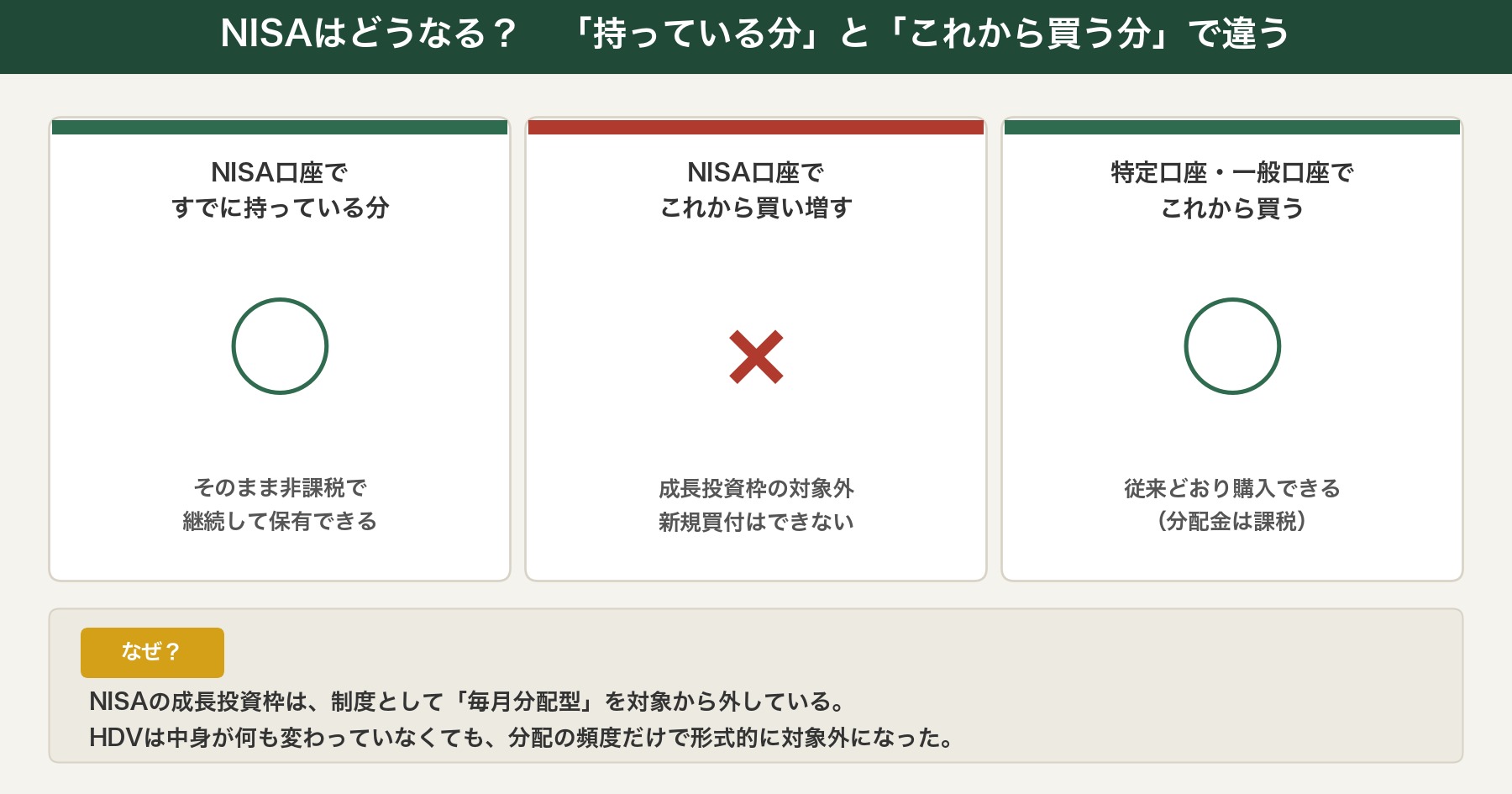 NISAでの扱いは「すでに持っている分」と「これから買う分」で結論が違う