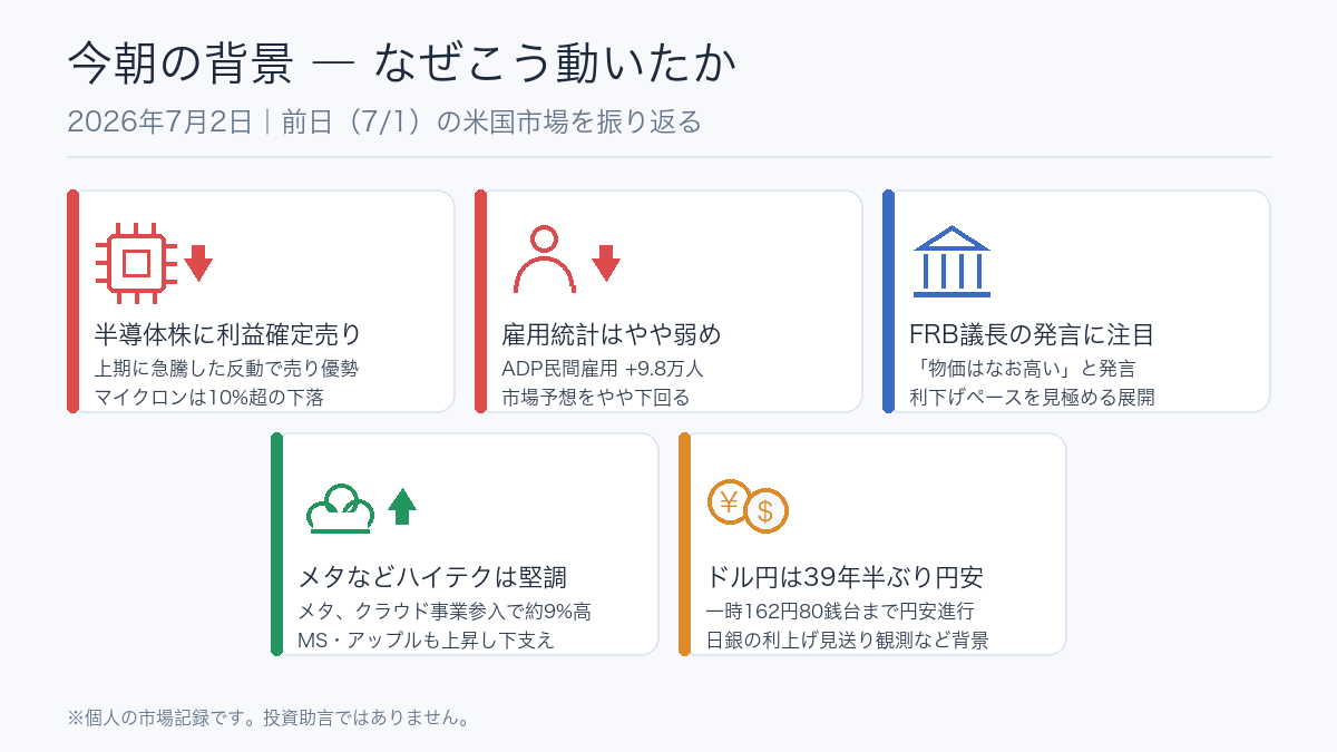今朝の背景の図解：半導体株に利益確定売り、雇用統計はやや弱め、FRB議長の発言に注目、メタなどハイテクは堅調、ドル円は39年半ぶり円安