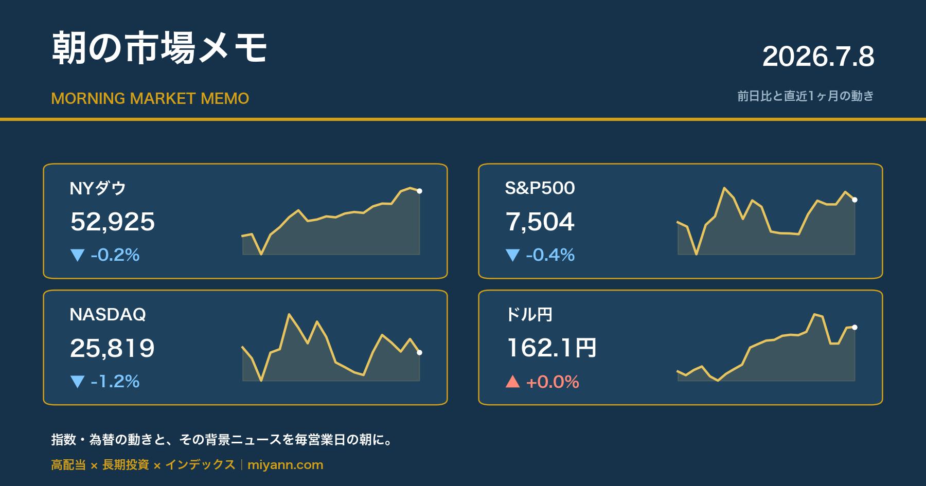 朝の市場メモ 2026年7月8日 主要指数の前日比と直近1ヶ月チャート