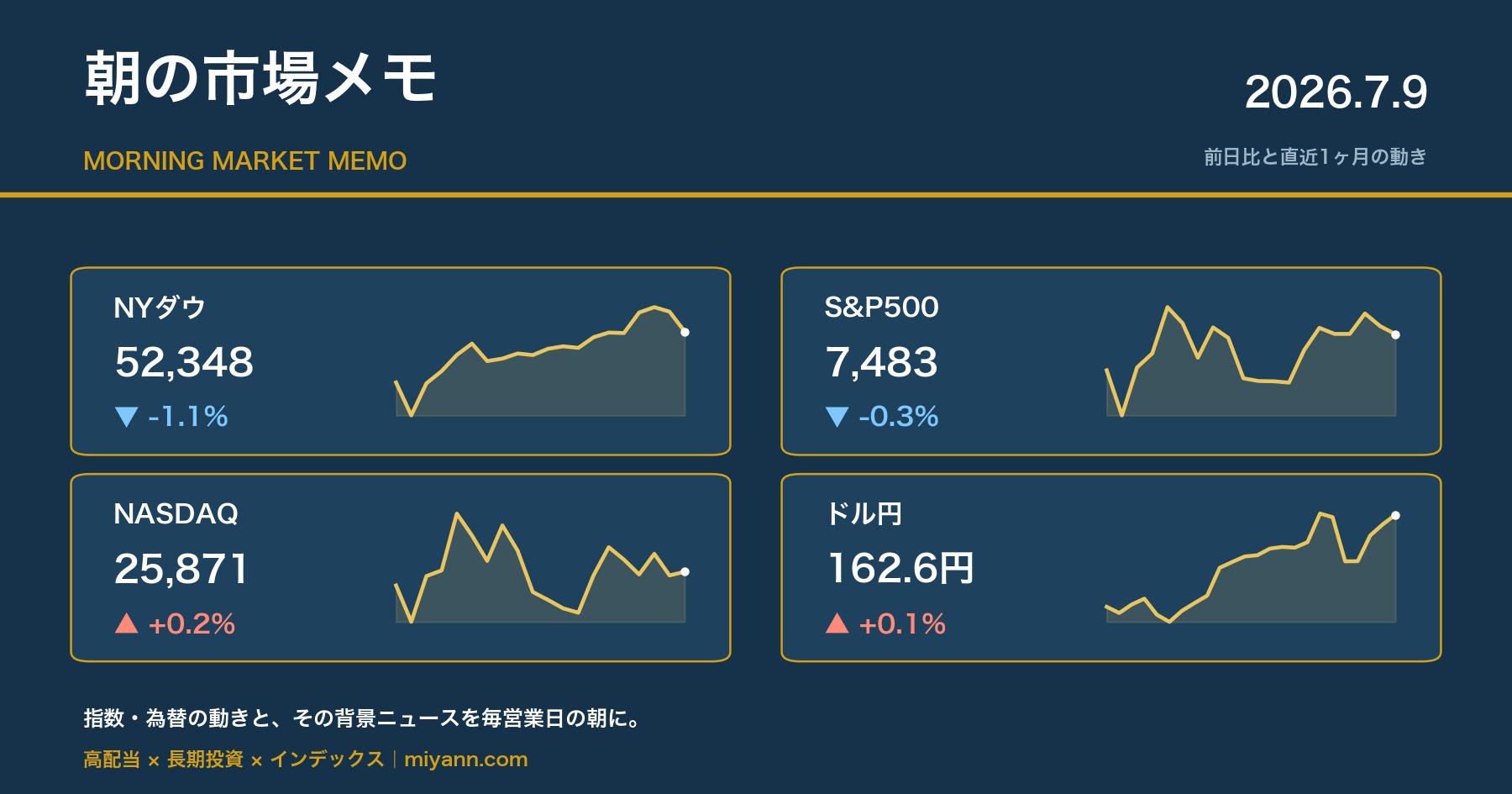 朝の市場メモ 2026年7月9日 主要指数の前日比と直近1ヶ月チャート