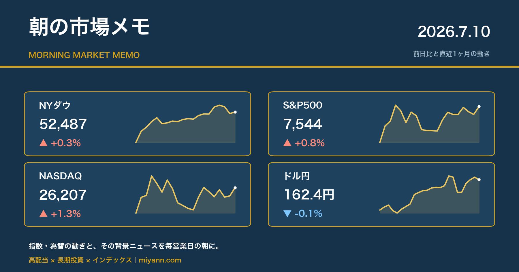 朝の市場メモ 2026年7月10日 主要指数の前日比と直近1ヶ月チャート