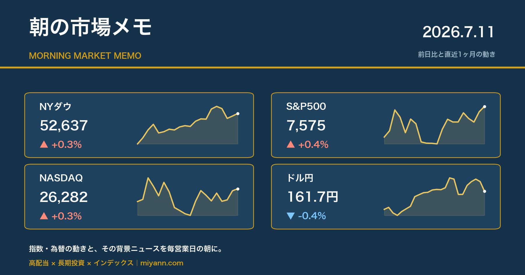 朝の市場メモ 2026年7月11日 主要指数の前日比と直近1ヶ月チャート