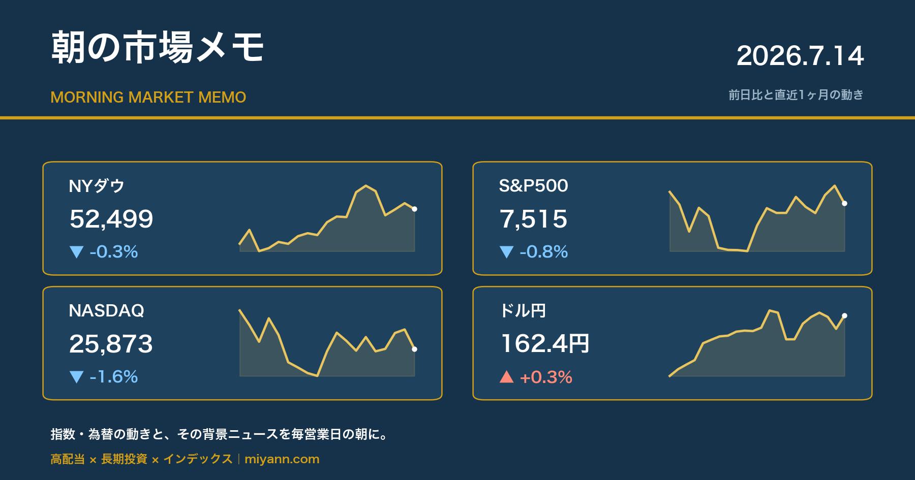 朝の市場メモ 2026年7月14日 主要指数の前日比と直近1ヶ月チャート