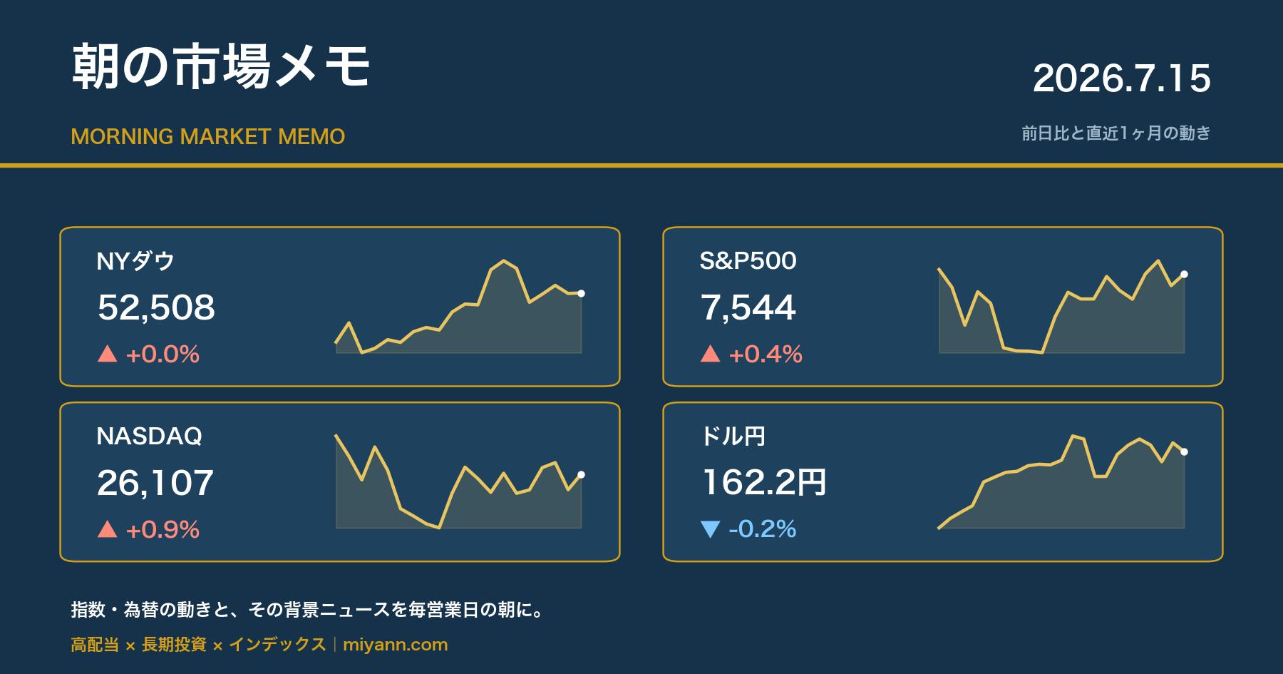 朝の市場メモ 2026年7月15日 主要指数の前日比と直近1ヶ月チャート
