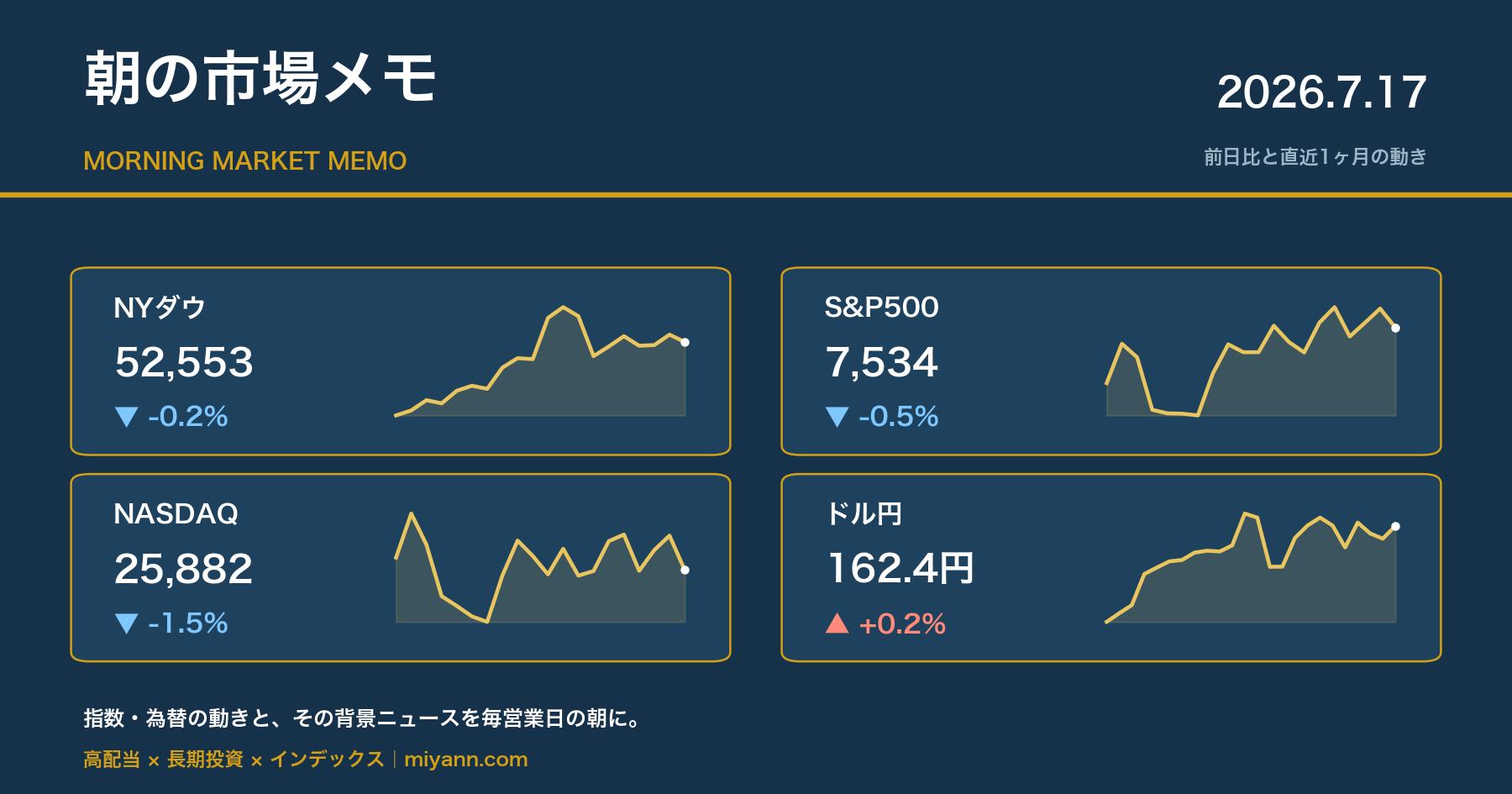 朝の市場メモ 2026年7月17日 主要指数の前日比と直近1ヶ月チャート