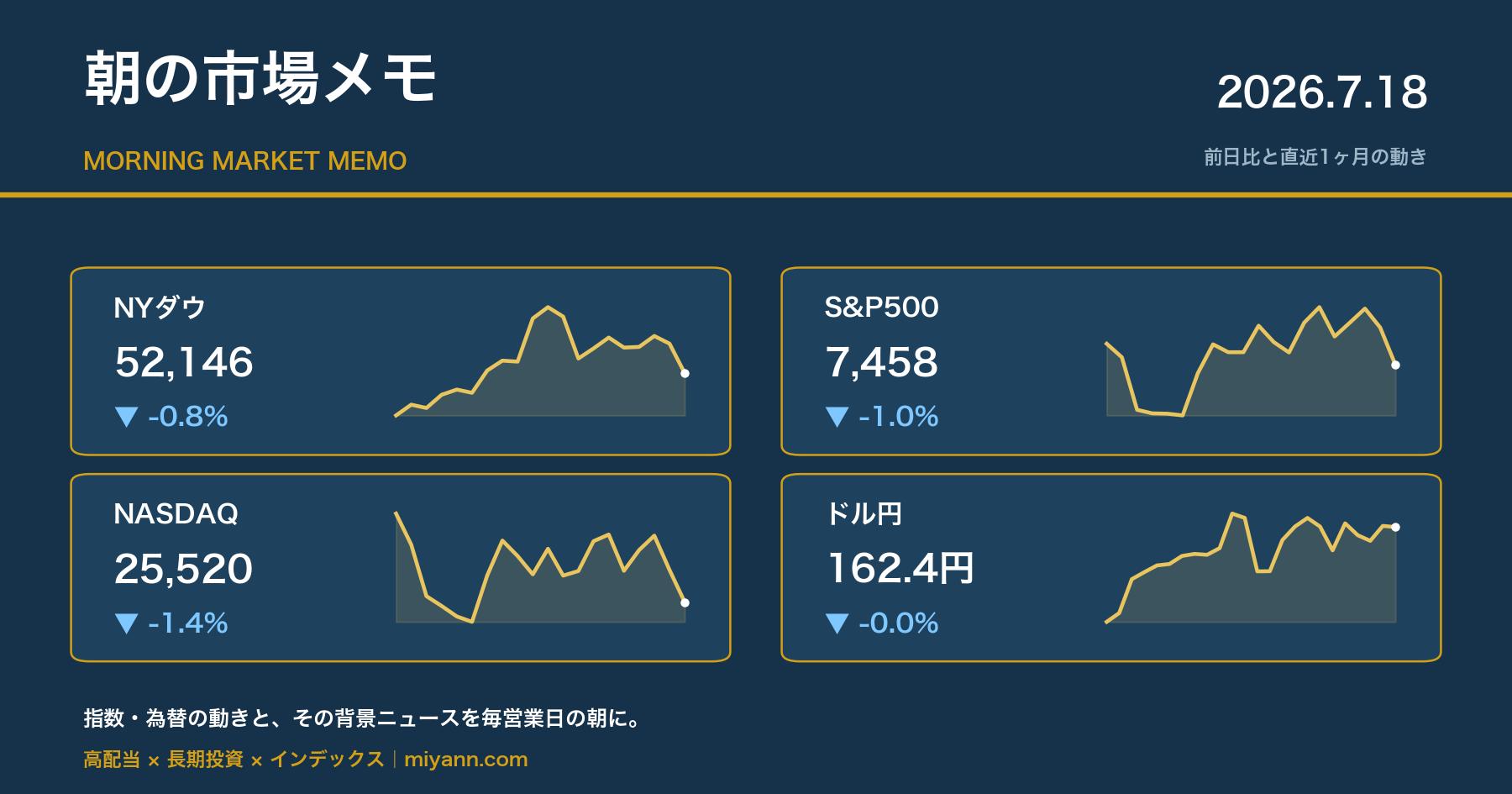朝の市場メモ 2026年7月18日 主要指数の前日比と直近1ヶ月チャート
