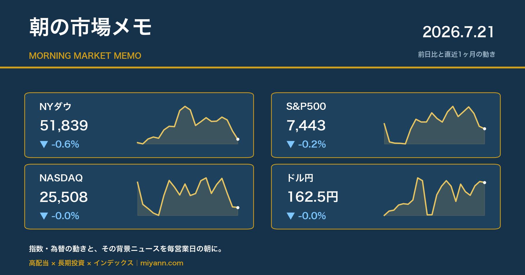 朝の市場メモ 2026年7月21日 主要指数の前日比と直近1ヶ月チャート