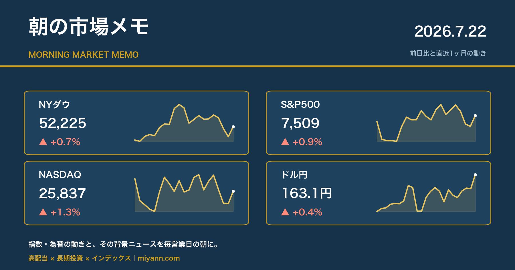 朝の市場メモ 2026年7月22日 主要指数の前日比と直近1ヶ月チャート