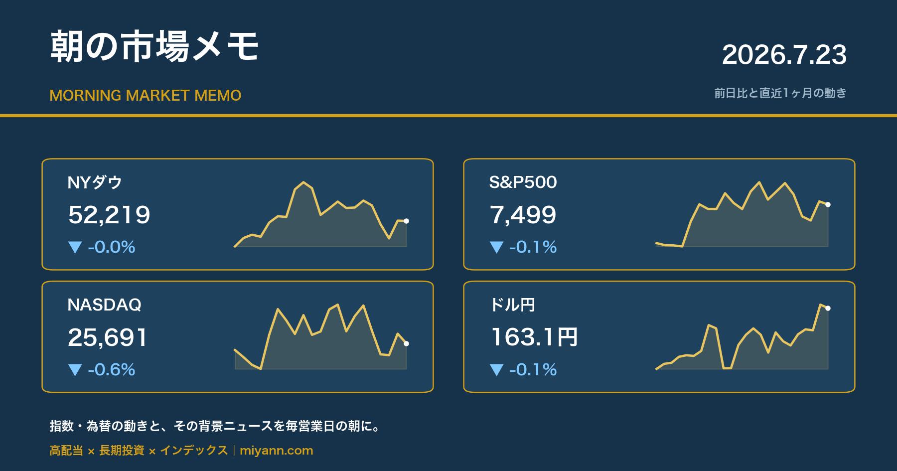 朝の市場メモ 2026年7月23日 主要指数の前日比と直近1ヶ月チャート