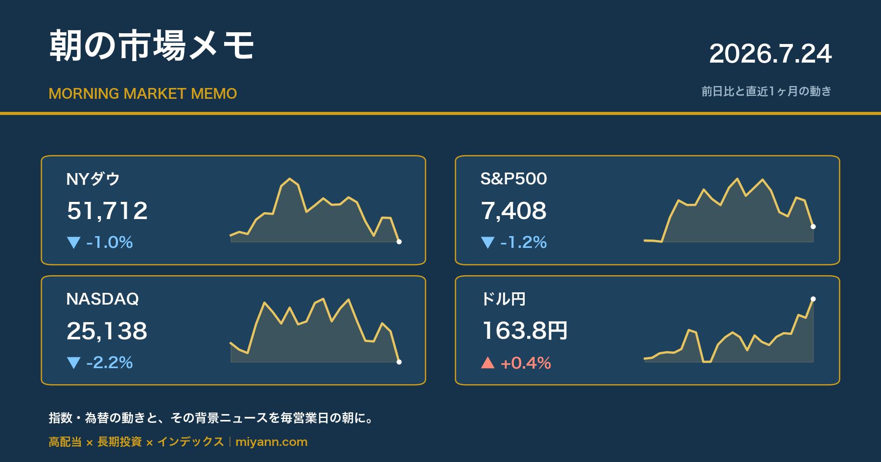 朝の市場メモ 2026年7月24日 主要指数の前日比と直近1ヶ月チャート