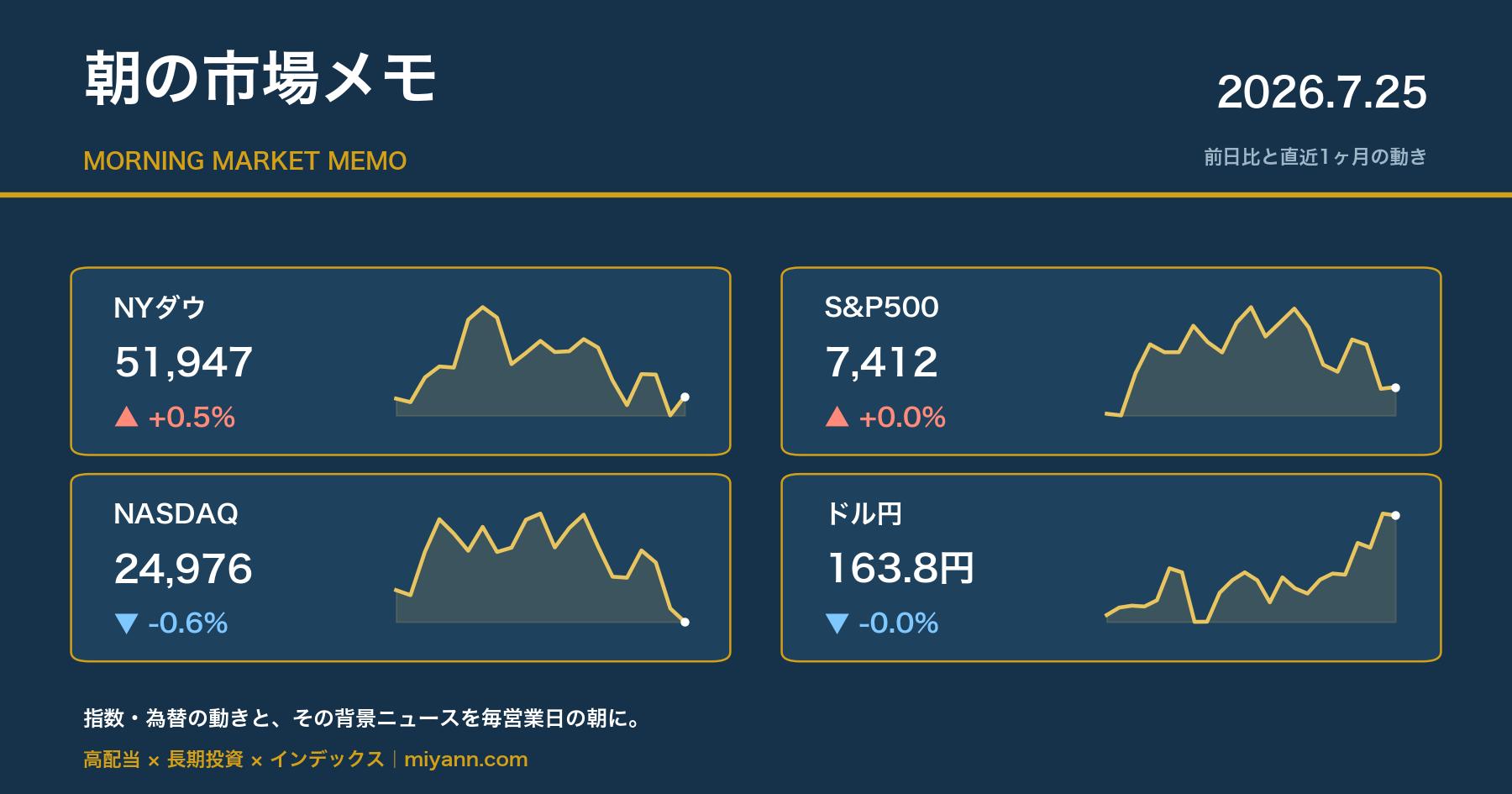朝の市場メモ 2026年7月25日 主要指数の前日比と直近1ヶ月チャート