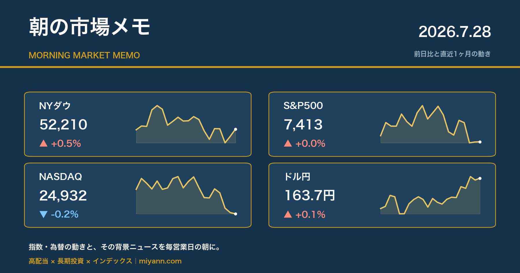 朝の市場メモ 2026年7月28日 主要指数の前日比と直近1ヶ月チャート