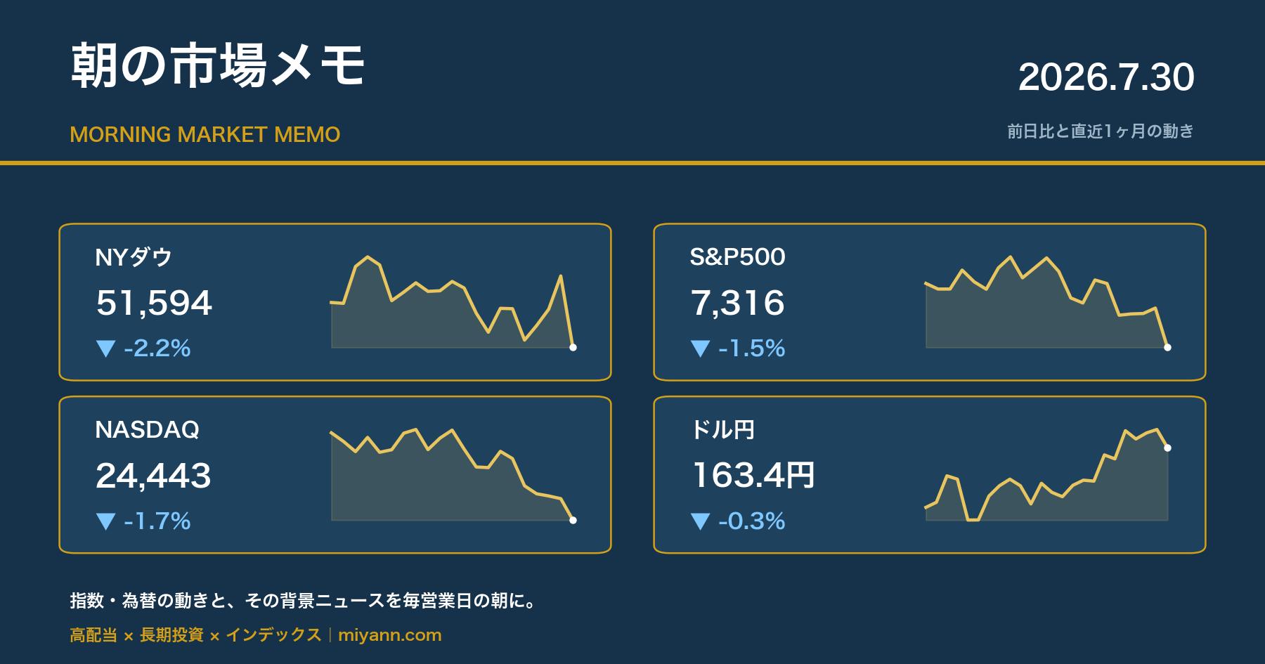 朝の市場メモ 2026年7月30日 主要指数の前日比と直近1ヶ月チャート
