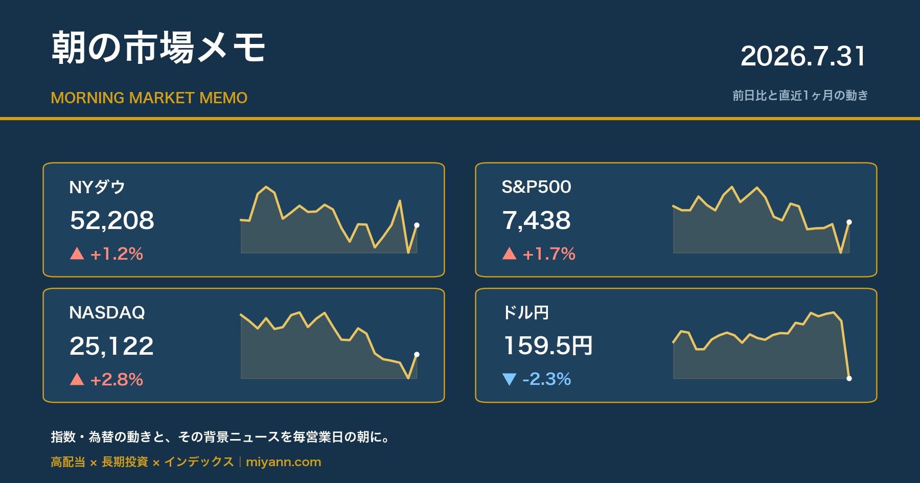 朝の市場メモ 2026年7月31日 主要指数の前日比と直近1ヶ月チャート
