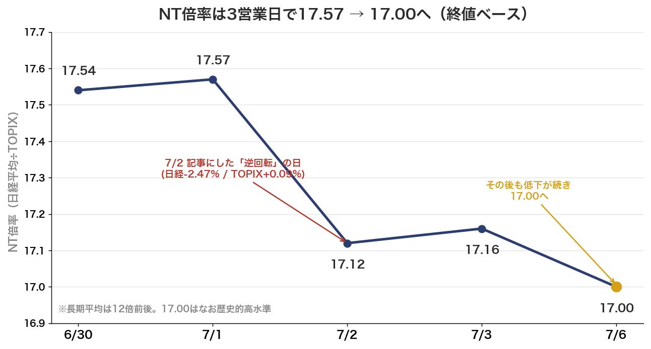 NT倍率の推移折れ線グラフ。2026年6月30日17.54、7月1日17.57、7月2日17.12、7月3日17.16、7月6日17.00と3営業日で急低下したことを示す。