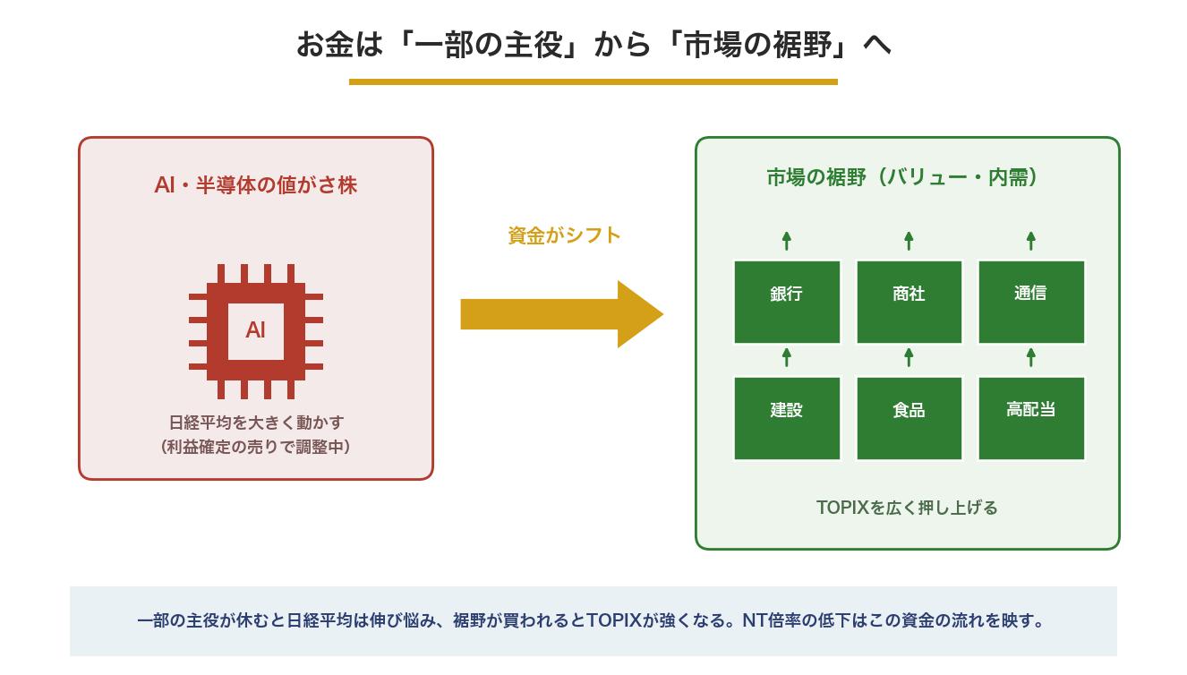資金がAI・半導体の値がさ株から、銀行・商社・通信・建設・食品・高配当といった市場の裾野へシフトする様子を示すイラスト図解。