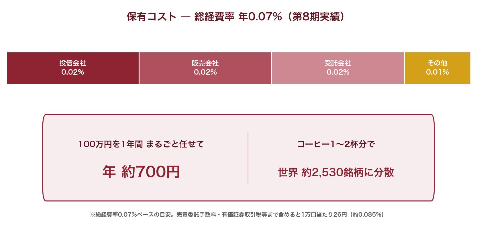 オルカンのコストを示す図解。総経費率は年0.07%で、100万円を1年間預けた場合の負担は約700円。コーヒー1〜2杯分で全世界2,500銘柄の運用を任せられる