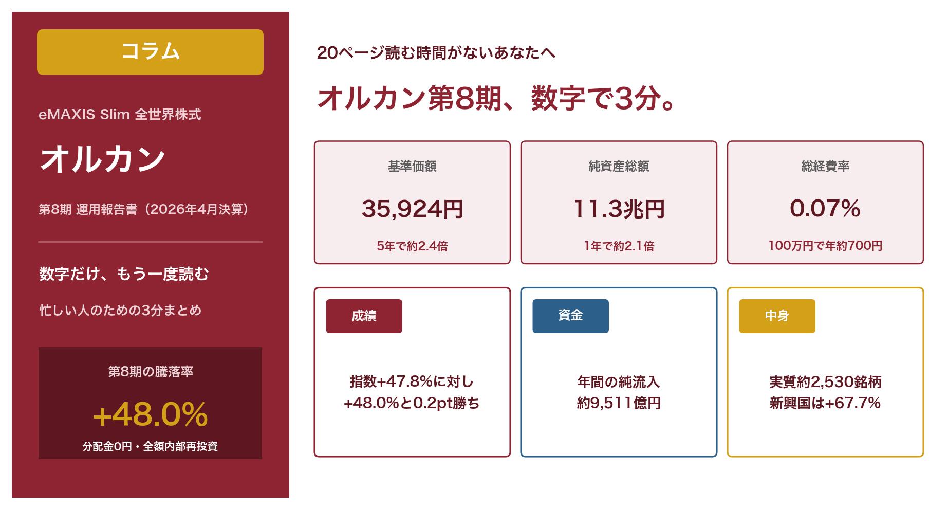 オルカン第8期運用報告書を数字で3分にまとめた記事のアイキャッチ。騰落率+48.0%、基準価額35,924円、純資産11.3兆円、総経費率0.07%