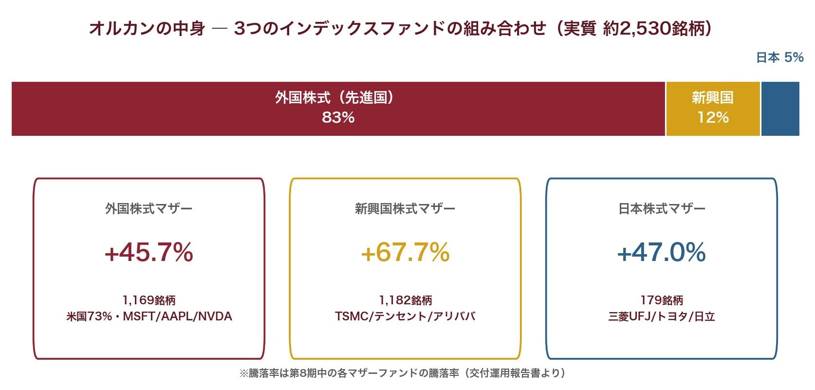オルカンの中身の構成図。外国株式83%・新興国株式12%・日本株式5%の3つのマザーファンドで構成され、合計銘柄数は約2,530。それぞれの期中騰落率は+45.7%、+67.7%、+47.0%