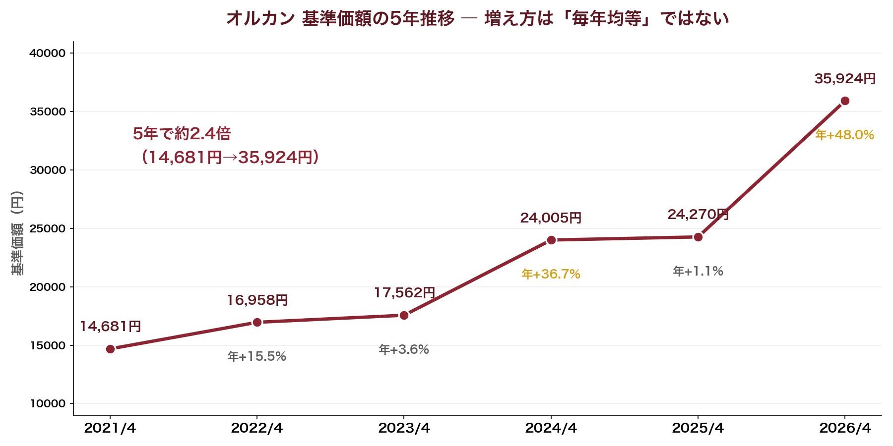 オルカンの基準価額5年推移の折れ線グラフと年間騰落率。2021年4月の14,681円から2026年4月の35,924円へ約2.4倍。年間騰落率は+15.5%、+3.6%、+36.7%、+1.1%、+48.0%とばらつきが大きい