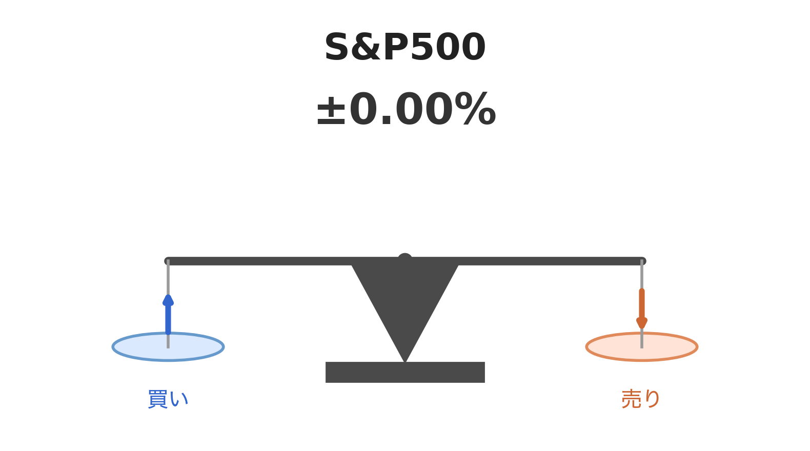 S&P500が前日比±0.00%で、買いと売りがちょうど釣り合ったことを示す天秤のイラスト
