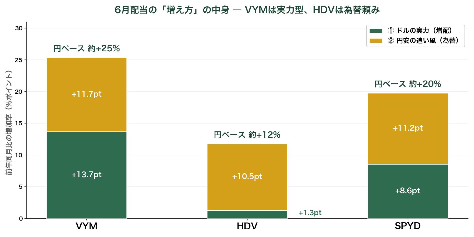 VYM・HDV・SPYDの6月配当の円ベース増加率を、ドルの増配分と円安分に分解した積み上げ棒グラフ。VYMは+25%のうち半分以上がドルの実力、HDVは+12%のほとんどが円安の追い風