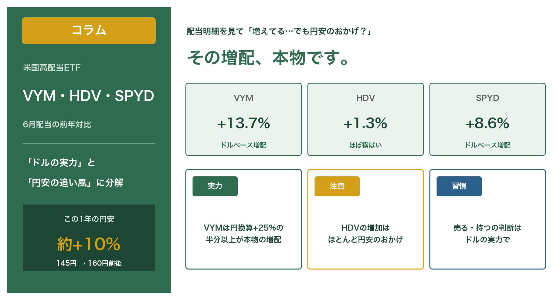 VYM・HDV・SPYDの6月配当を「ドルの実力」と「円安の追い風」に分解するコラムのアイキャッチ。その増配、本物です。VYM+13.7%、HDV+1.3%、SPYD+8.6%（ドルベース）