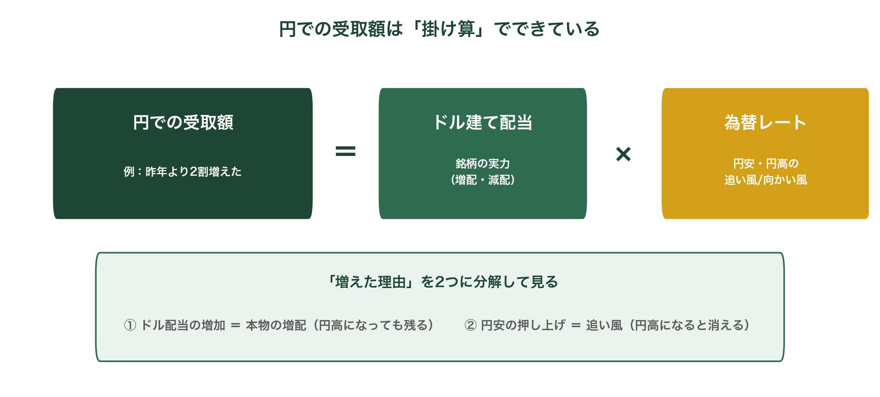円での配当受取額はドル建て配当×為替レートの掛け算で決まることを示す図解。増えた理由はドルの増配(銘柄の実力)と円安(為替の追い風)の2つに分解できる