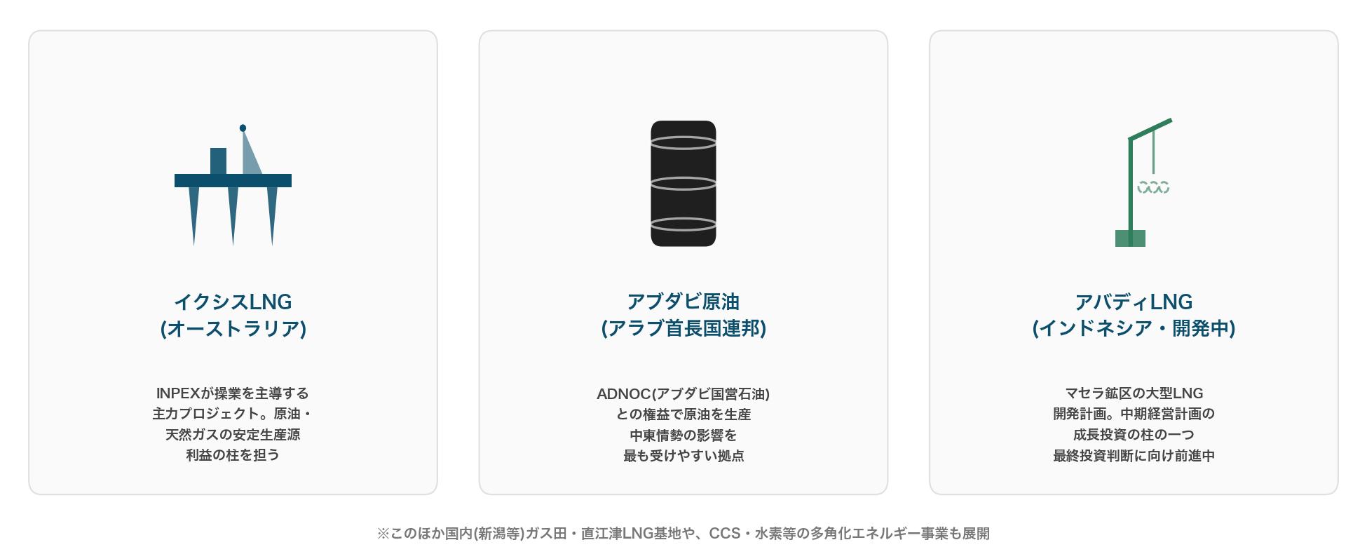 INPEXの主力プロジェクト イクシスLNG・アブダビ原油・アバディLNG