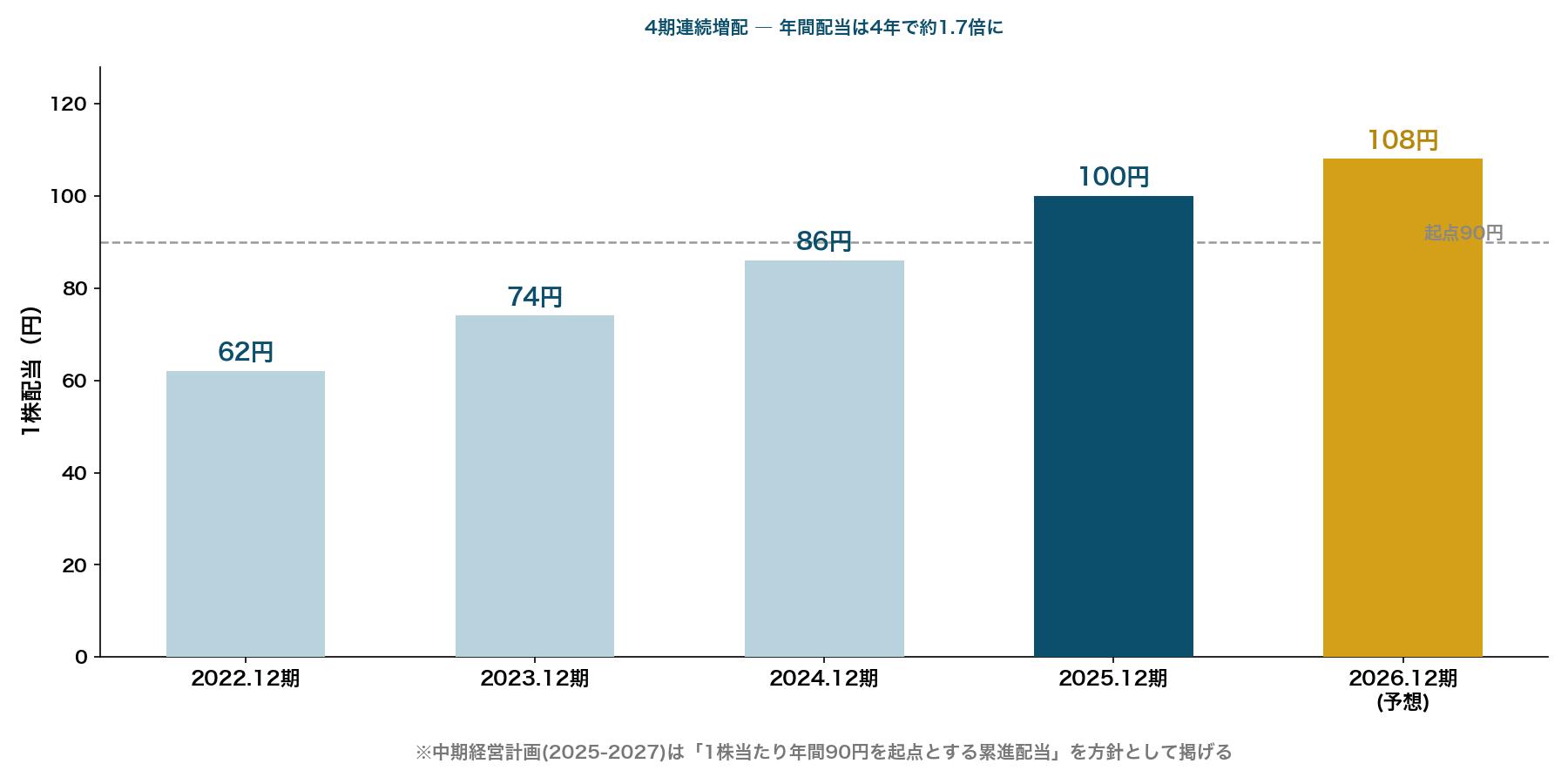INPEX1605の1株配当推移 2026年12月期は108円予想で4期連続増配
