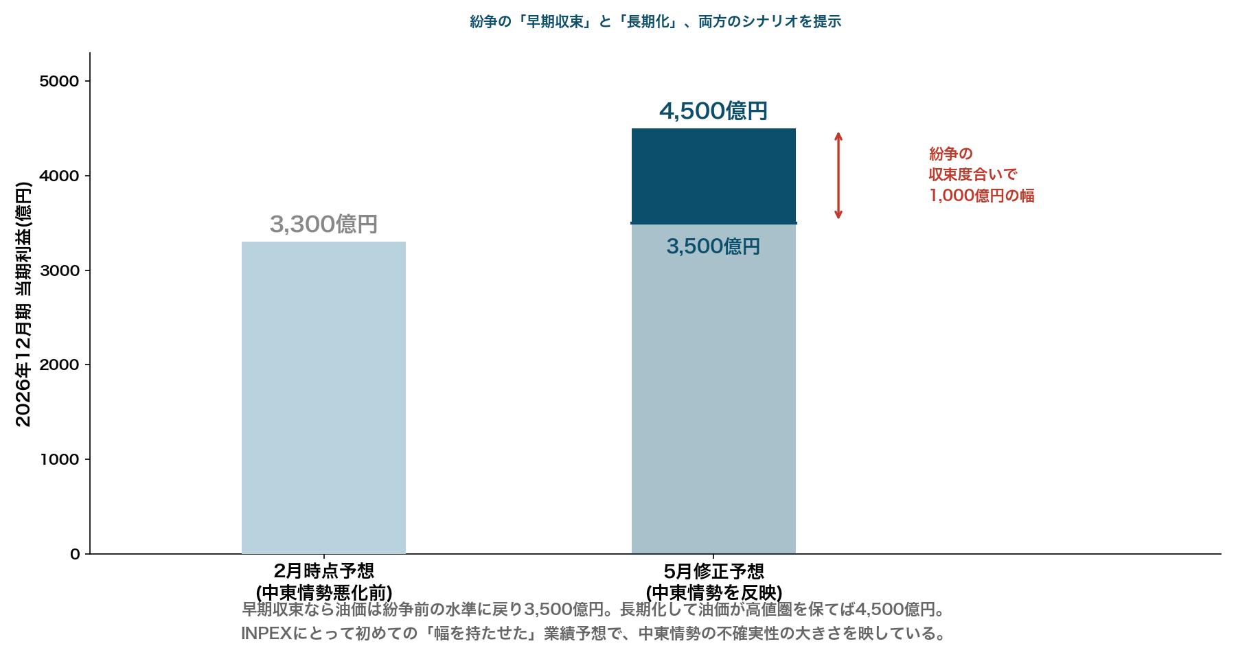 INPEXの通期当期利益予想 2月時点3300億円から5月修正で3500億〜4500億円のレンジへ