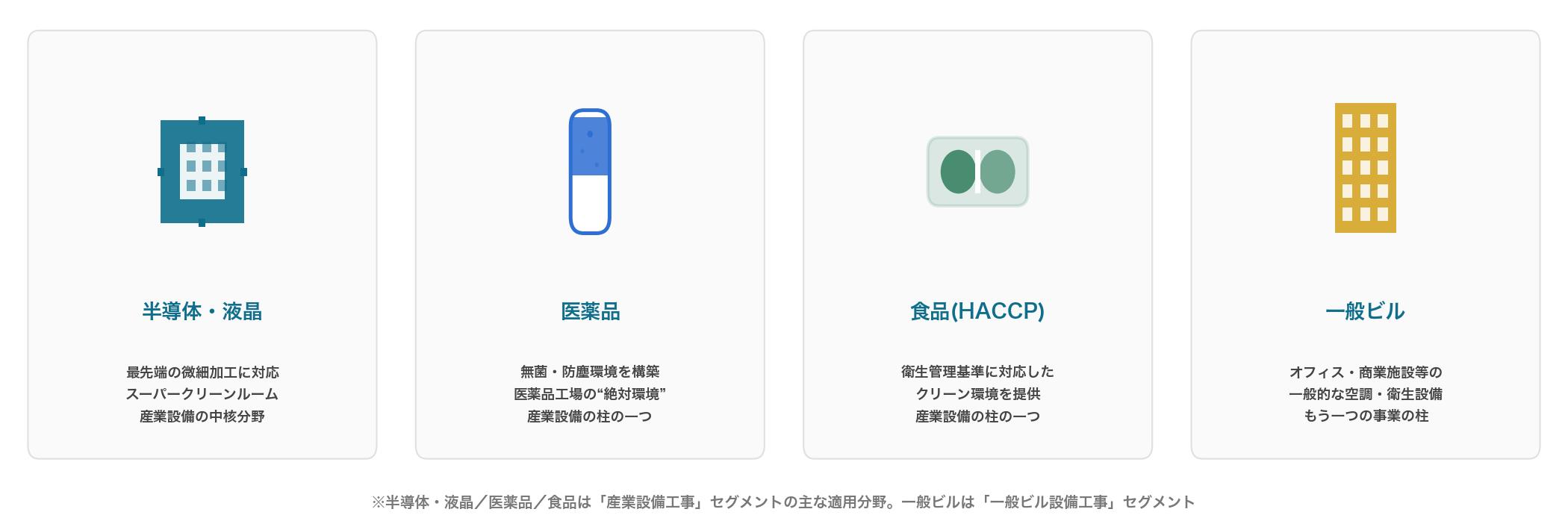 テクノ菱和のクリーンルーム技術が使われる主な分野 半導体液晶 医薬品 食品HACCP 一般ビル