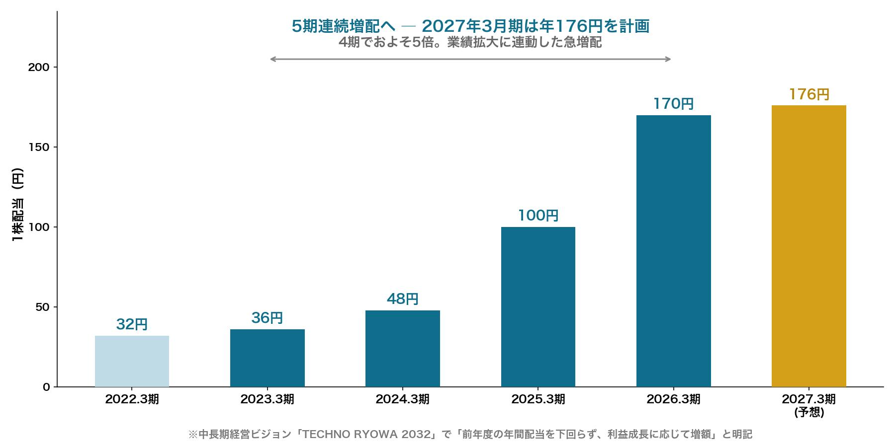 テクノ菱和1965の1株配当推移 4期でおよそ5倍の急増配