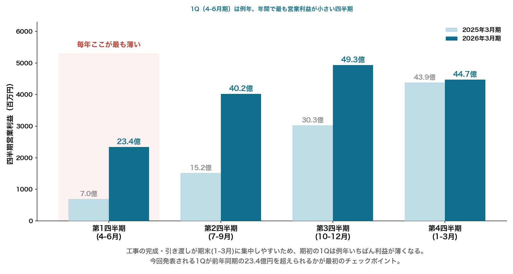 テクノ菱和の四半期ごとの営業利益 1Qが毎年最も小さい