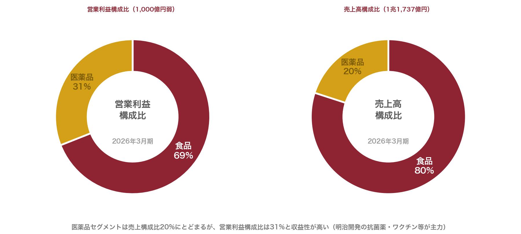明治ホールディングスの食品と医薬品の売上高構成比と営業利益構成比
