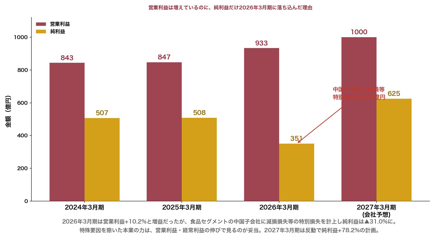 明治ホールディングスの営業利益と純利益の推移 2026年3月期は中国子会社の減損で純利益だけ落ち込み