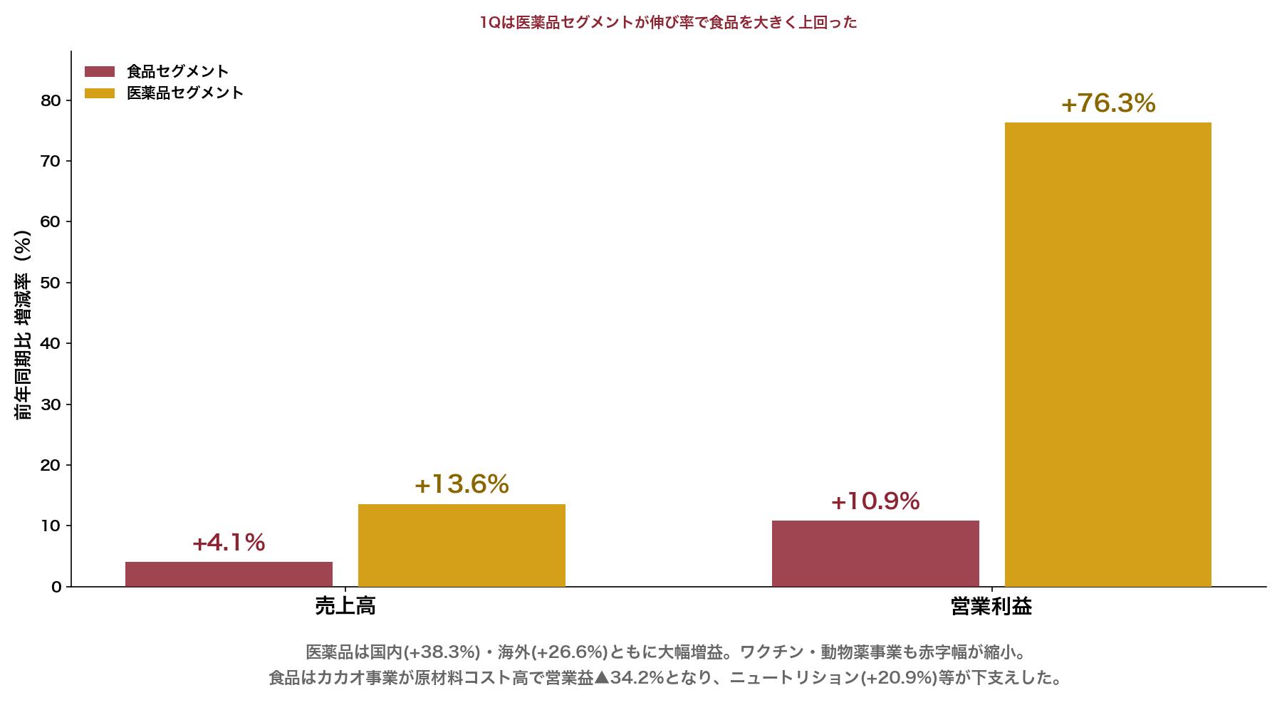 明治ホールディングス1Q セグメント別実績 医薬品が食品を上回る伸び率