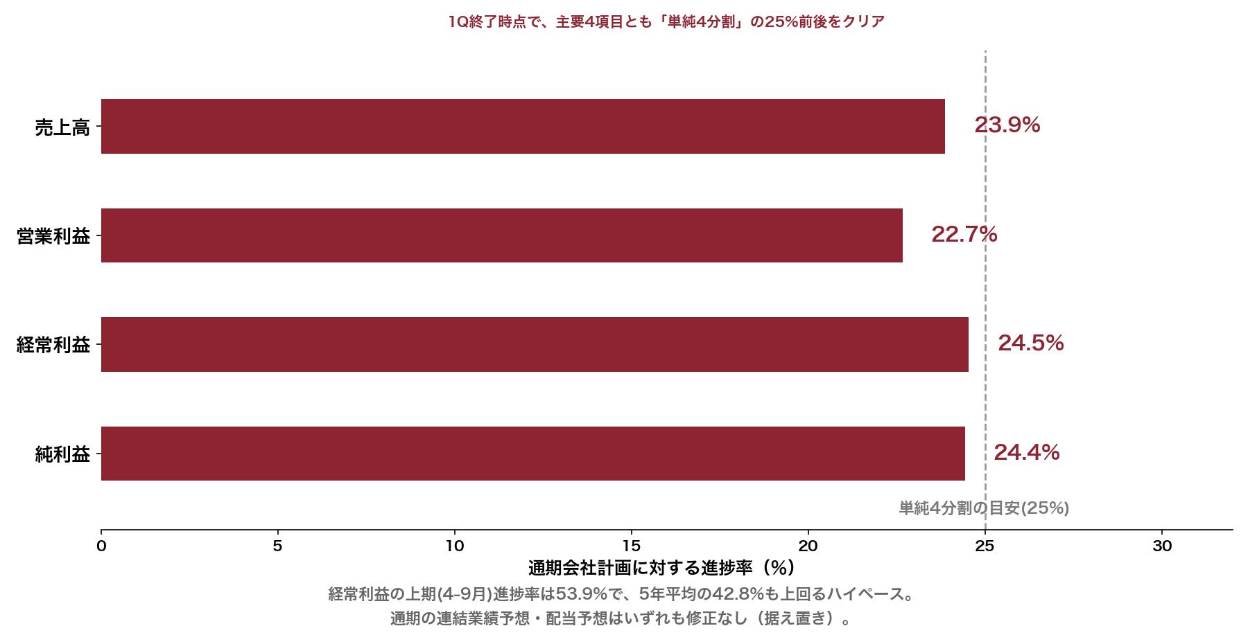 明治ホールディングス 通期会社計画に対する進捗率