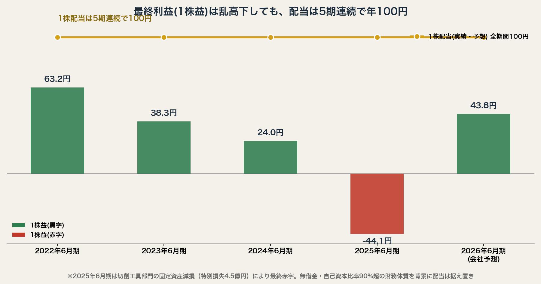 エーワン精密のEPSと配当推移の図解