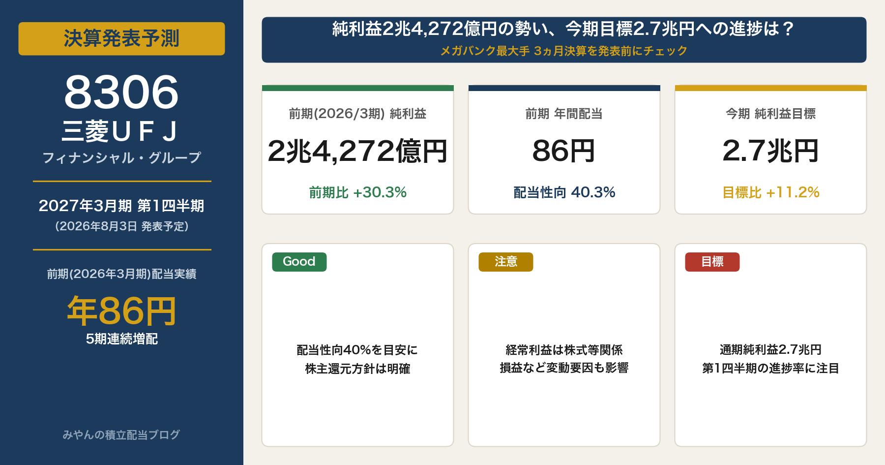 三菱UFJフィナンシャル・グループ(8306) 2027年3月期第1四半期 決算発表予測 前期純利益2兆4272億円 前期配当86円 今期純利益目標2.7兆円